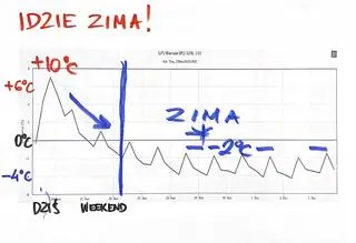 W weekend przyjdzie ochłodzenie