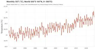 Wzrost średniej miesięcznej temperatury wód powierzchniowych oceanu światowego od roku 1982