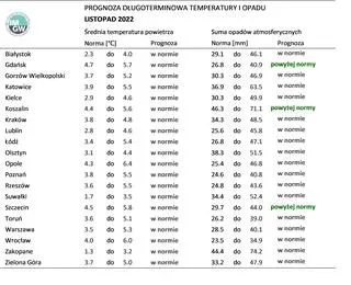 Prognoza średniej miesięcznej temperatury powietrza i miesięcznej sumy opadów atmosferycznych na listopad 2022 roku dla wybranych miast w Polsce