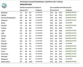 Norma średniej temperatury powietrza i sumy opadów atmosferycznych dla kwietnia z lat 1991-2020 dla wybranych miast w Polsce wraz z prognozą na kwiecień 2023 r.