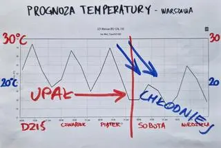 Prognoza temperatury dla Warszawy