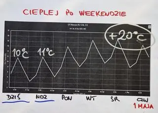 Prognoza temperatury dla Warszawy na kolejne dni