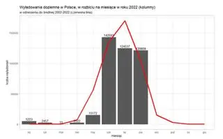 Wyładowania atmosferyczne w Polsce z podziałem na miesiące 
