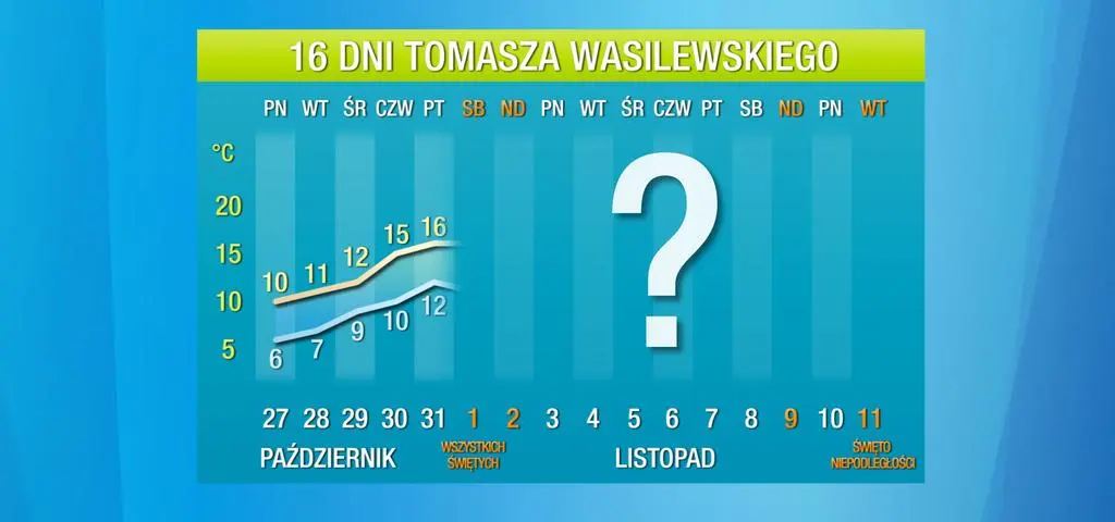 Wyraźna anomalia na początku listopada