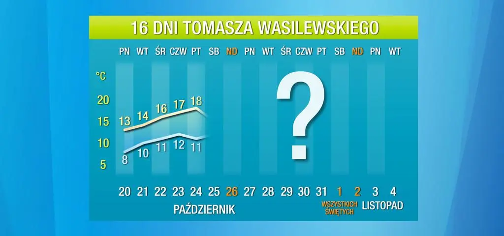 Pogoda na 16 dni. Duże ocieplenie jest blisko
