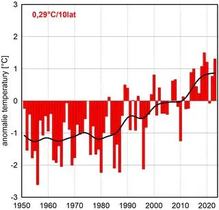 Seria anomalii średniej rocznej obszarowej temperatury powietrza w Polsce względem okresu 1991-2020 oraz czarna linia trendu (st. C/10 lat)