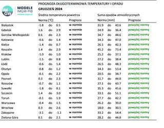  Norma średniej temperatury powietrza i sumy opadów atmosferycznych dla grudnia z lat 1991-2020 dla wybranych miast w Polsce wraz z prognozą na grudzień 2024 r.