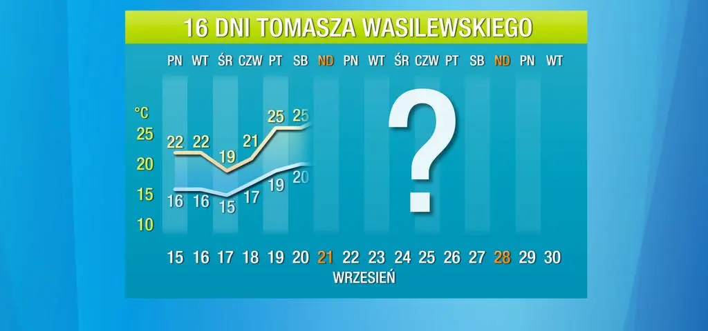 Pogoda na 16 dni: szykuje się gorące pożegnanie lata