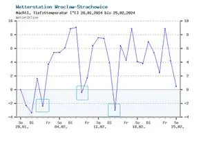 W lutym 2024 we Wrocławiu odnotowano temperaturę "na minusie" tylko trzy razy