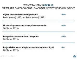 Wpływ pandemii COVID-19 na terapie onkologiczne i diagnozę nowotworów w Polsce