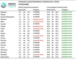 Norma średniej temperatury powietrza i sumy opadów atmosferycznych dla stycznia z lat 1991-2020 dla wybranych miast w Polsce wraz z prognozą na styczeń 2025 r.