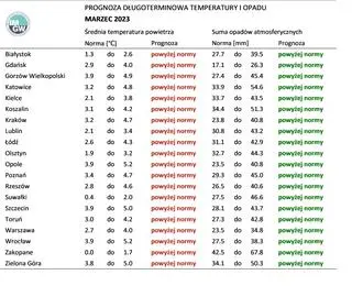 Norma średniej temperatury powietrza i sumy opadów atmosferycznych dla marca z lat 1991-2020 dla wybranych miast w Polsce wraz z prognozą na marzec 2023 roku