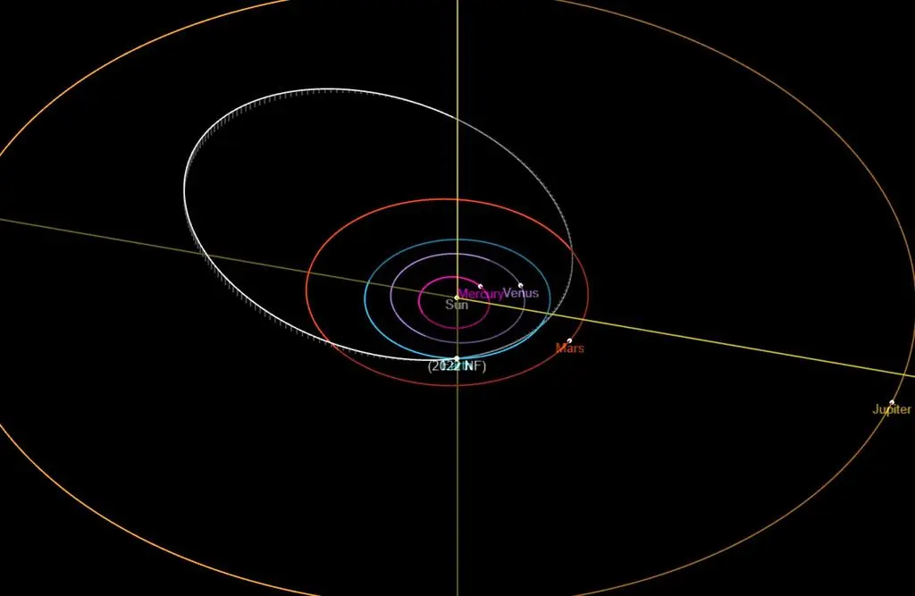 Orbita asteroidy 2022 NF