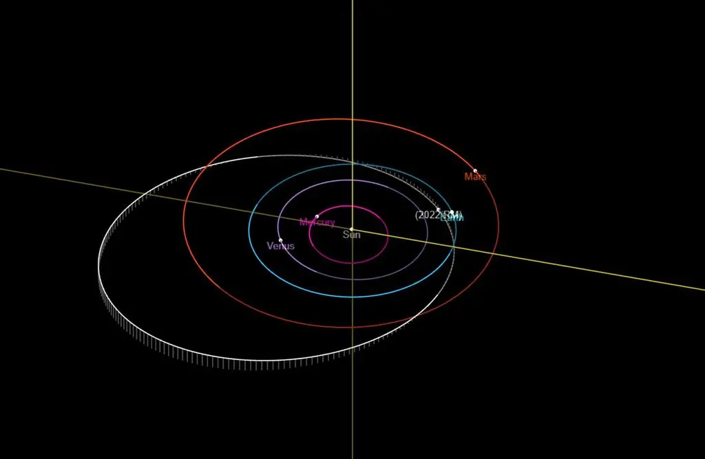 Orbita asteroidy 2022 RM4