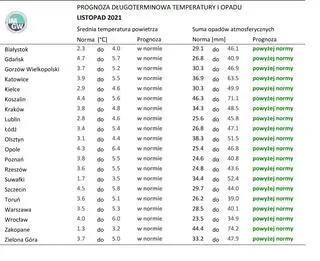 Norma średniej temperatury powietrza i sumy opadów atmosferycznych dla listopada z lat 1991-2020 dla wybranych miast w Polsce wraz z prognozą na listopad 2021 r.