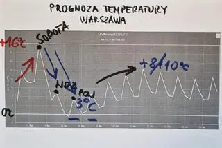 Prognoza temperatury na kolejne dni dla Warszawy