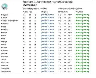 Prognoza długoterminowa temperatury i opadu dla kwietnia 2022