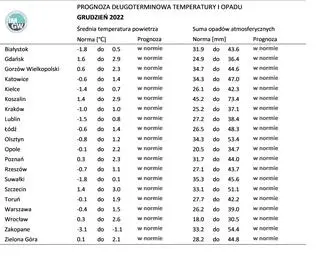 Norma średniej temperatury powietrza i sumy opadów atmosferycznych dla grudnia z lat 1991-2020 dla wybranych miast w Polsce wraz z prognozą na grudzień 2022 roku 