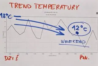 Prognoza temperatury dla Warszawy na kolejne dni