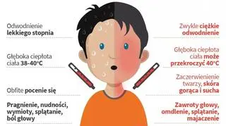 Wyczerpanie cieplne a udar słoneczny 