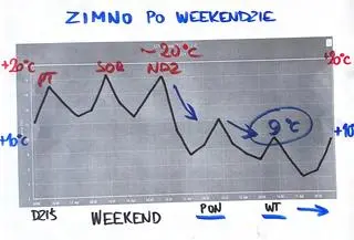 Prognozowana temperatura w Warszawie w kolejnych dniach