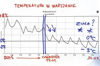Tendencja temperatury w Warszawie