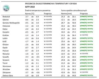 Norma średniej temperatury powietrza i sumy opadów atmosferycznych dla grudnia z lat 1991-2020 dla wybranych miast w Polsce wraz z prognozą na luty 2022 r.