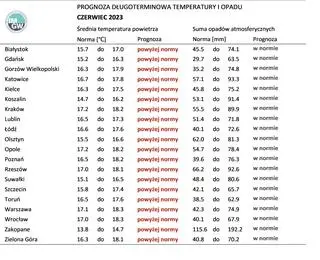Norma średniej temperatury powietrza i sumy opadów atmosferycznych dla czerwca z lat 1991-2020 dla wybranych miast w Polsce wraz z prognozą na czerwiec 2023 r.