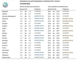 Norma średniej temperatury powietrza i sumy opadów atmosferycznych dla stycznia z lat 1991-2020 dla wybranych miast w Polsce wraz z prognozą na styczeń 2022 r.