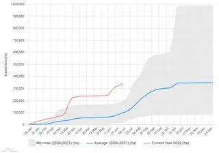 Hektary spalone w 2022 roku (czerwony) w porównaniu ze średnimi wartościami historycznymi (niebieski)