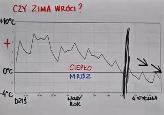 Kiedy wróci zima?