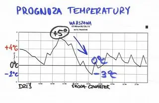 Prognozowana temperatura w Warszawie na kolejne dni