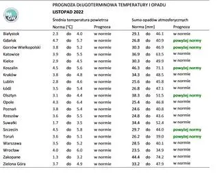 Prognoza średniej miesięcznej temperatury powietrza i miesięcznej sumy opadów atmosferycznych na listopad 2022 r. dla wybranych miast w Polsce