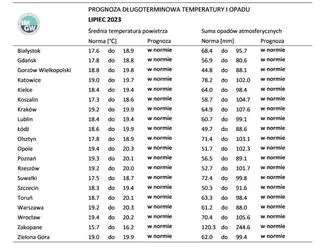 Norma średniej temperatury powietrza i sumy opadów atmosferycznych dla lipca z lat 1991-2020 dla wybranych miast w Polsce wraz z prognozą na lipiec 2023 r.