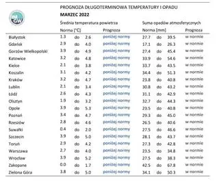 Norma średniej temperatury powietrza i sumy opadów atmosferycznych dla marca z lat 1991-2020 dla wybranych miast w Polsce wraz z prognozą na marzec 2022 r.