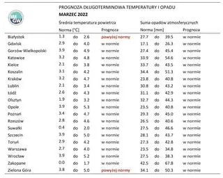 Norma średniej temperatury powietrza i sumy opadów atmosferycznych dla marca z lat 1991-2020 dla wybranych miast w Polsce wraz z prognozą na marzec 2022 r.