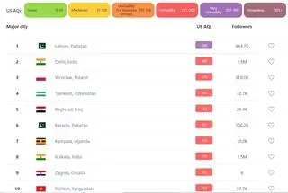 Ranking miast o najbardziej zanieczyszczonym powietrzu w poniedziałek 28.11 około południa