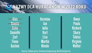 Nazwy dla huraganów na Oceanie Atlantyckim w 2022 roku