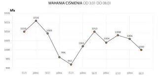 Wahania ciśnienia atmosferycznego w dniach 3.01-08.01 (wartości dla Warszawy)
