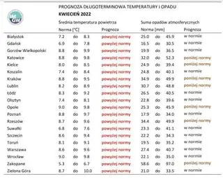 Norma średniej temperatury powietrza i sumy opadów atmosferycznych dla kwietnia z lat 1991-2020 dla wybranych miast w Polsce wraz z prognozą na kwiecień 2022 r.