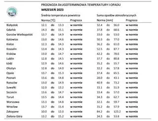 Norma średniej temperatury powietrza i sumy opadów atmosferycznych dla września z lat 1991-2020 dla wybranych miast w Polsce wraz z prognozą na wrzesień 2023 r.