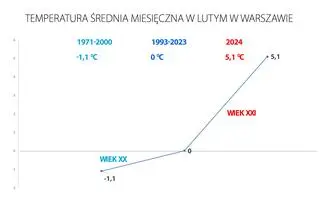 Średnia temperatura w lutym w Warszawie