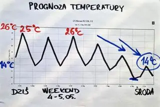Prognoza temperatury dla Warszawy na kolejne dni