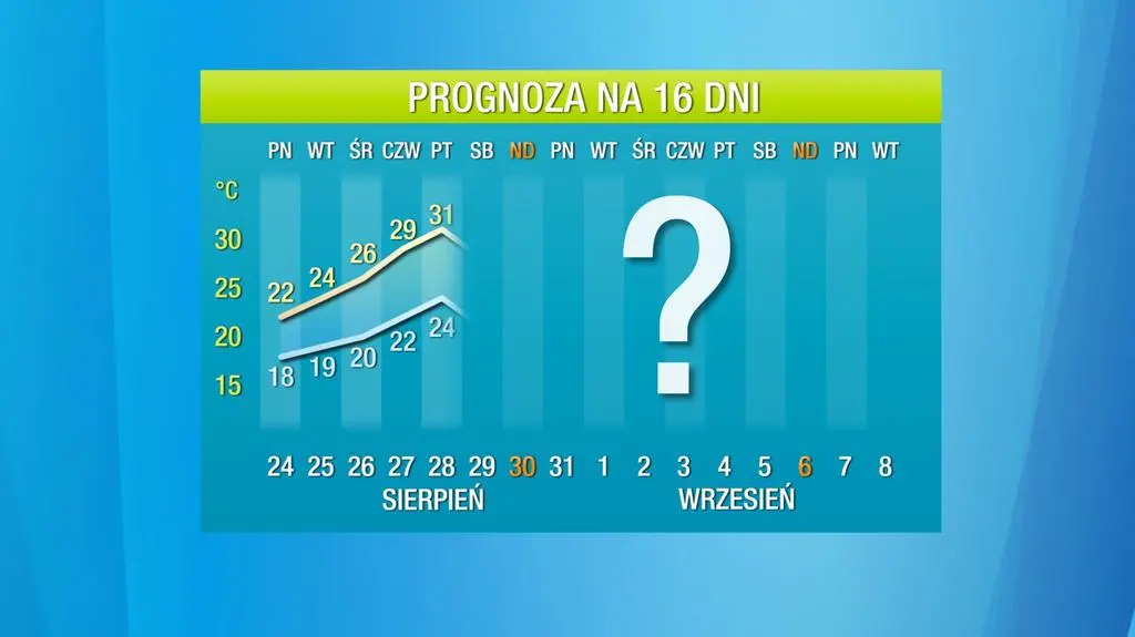 Pogoda na 16 dni. Taka będzie końcówka wakacji