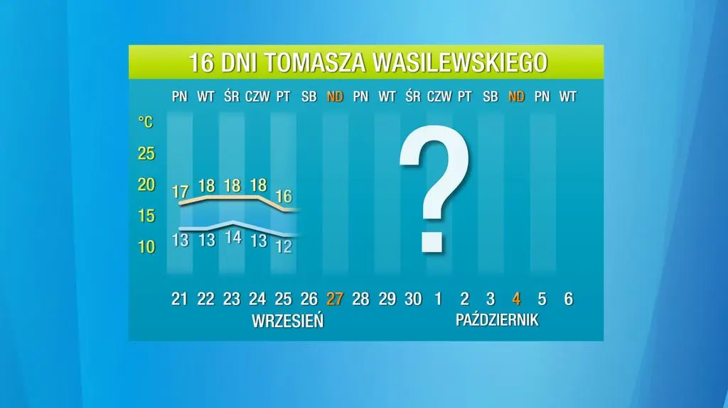 Pogoda na 16 dni: czeka nas "twardy reset"