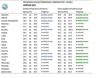 Norma średniej temperatury powietrza i sumy opadów atmosferycznych dla sierpnia z lat 1991-2020 dla wybranych miast w Polsce wraz z prognozą na sierpień 2022 r.