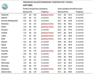 Prognoza średniej miesięcznej temperatury powietrza i miesięcznej sumy opadów atmosferycznych na luty 2023 r. dla wybranych miast w Polsce