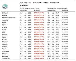 Eksperymentalna prognoza pogody IMGW na lipiec 2022
