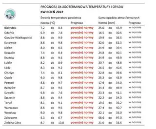 Norma średniej temperatury powietrza i sumy opadów atmosferycznych dla kwietnia z lat 1991-2020 dla wybranych miast w Polsce wraz z prognozą na kwiecień 2022 r.