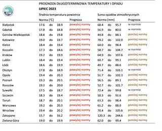 Norma średniej temperatury powietrza i sumy opadów atmosferycznych dla lipca z lat 1991-2020 dla wybranych miast w Polsce wraz z prognozą na lipiec 2023 r.